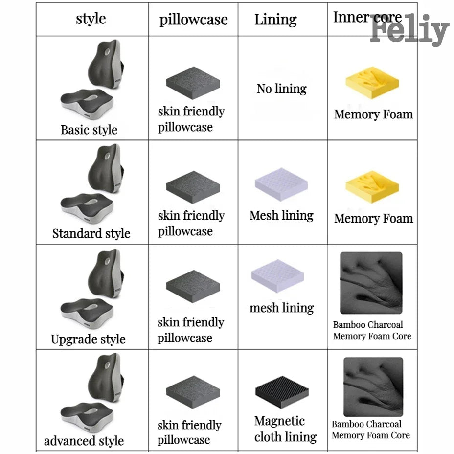 Health care products Orthopaedic Memory Foam Office Chair or Car Seat, Dark Grey and Light grey design Picture of the 4 Style of seat and waist cushion offers  (Basic, standard, upgrade, advance) with all details, size, skin-friendly cloth pillowcase, magnetic cloth lining, bamboo charcoal memory foam inner core