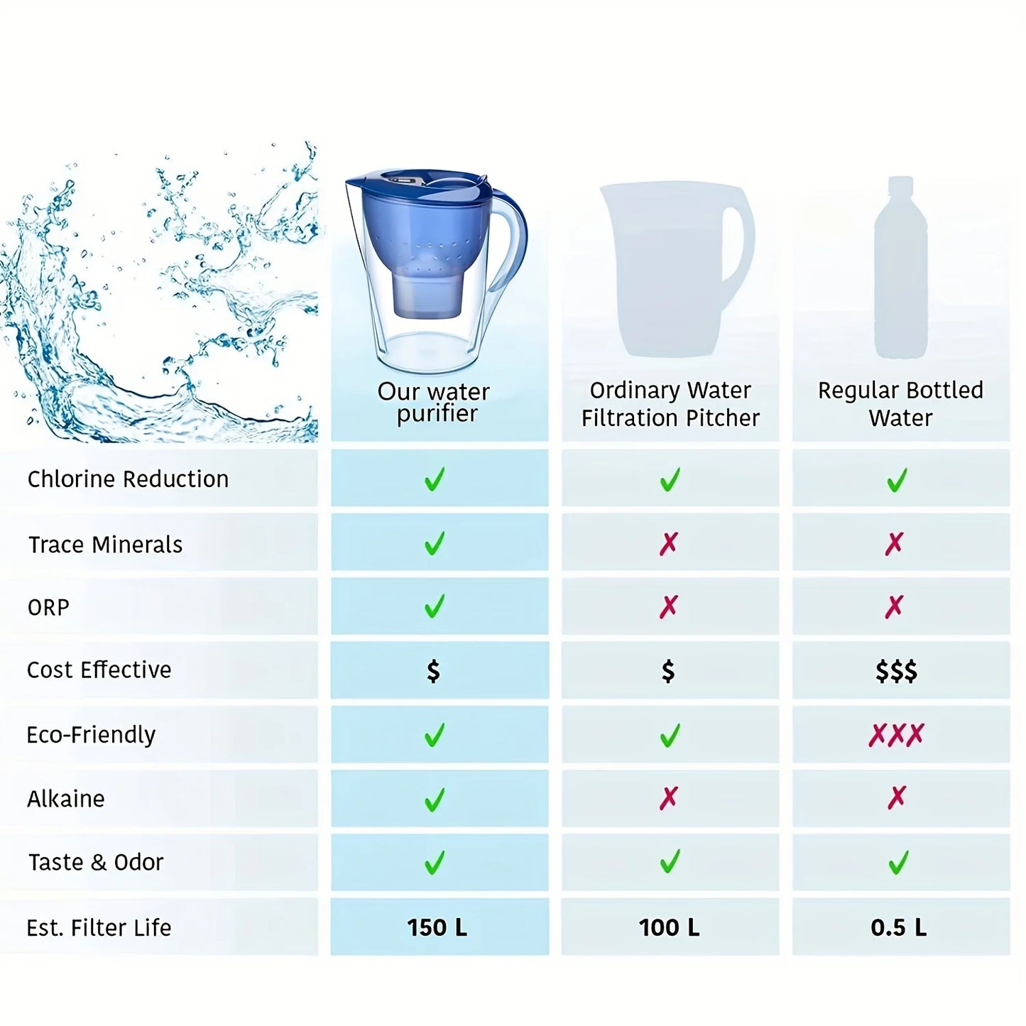 Personal Health Care Charcoal Filter Water Purifier with 3 Filter Device - Alkaline - Activated Carbon and Timer 3.5 L