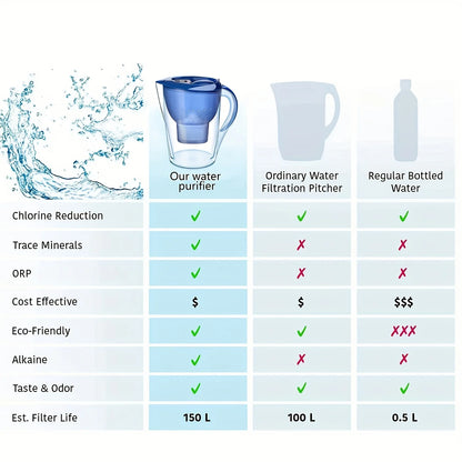 Personal Health Care Charcoal Filter Water Purifier with 3 Filter Device - Alkaline - Activated Carbon and Timer 3.5 L