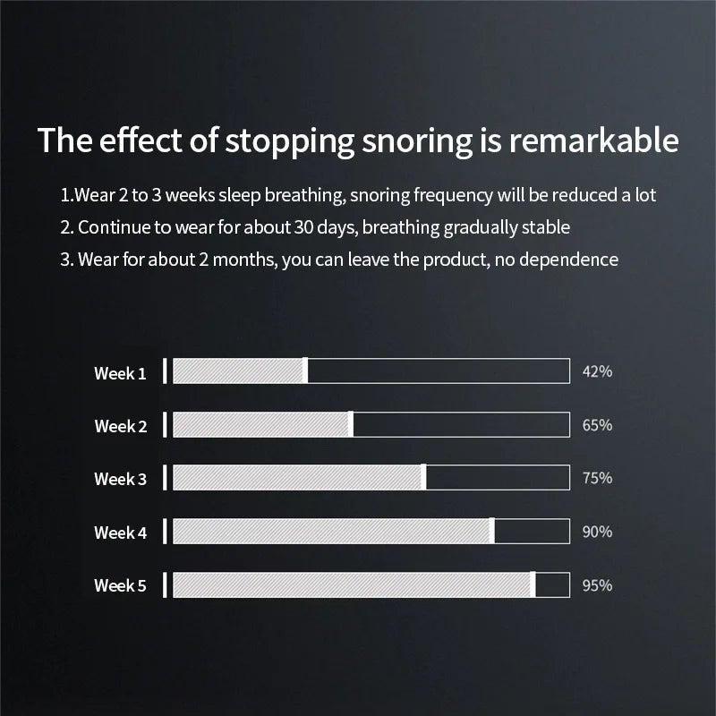 Personal Health Care Anti Snoring Portable Device USB cable Effects after each week to stop snoring (95% after the 5 weeks)